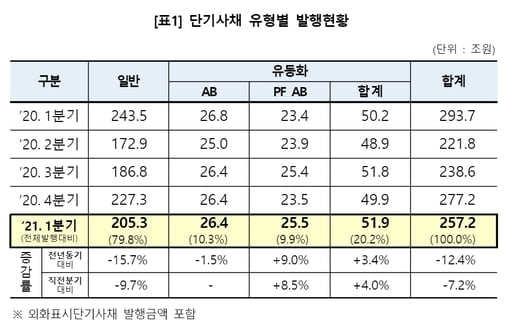 1분기 단기사채 257조원 발행…1년 전보다 12.4%↓