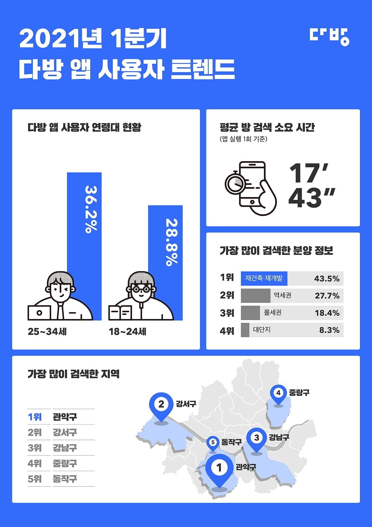 부동산 앱 다방 이용자 중 37%, 거주지로 `관악구` 선호