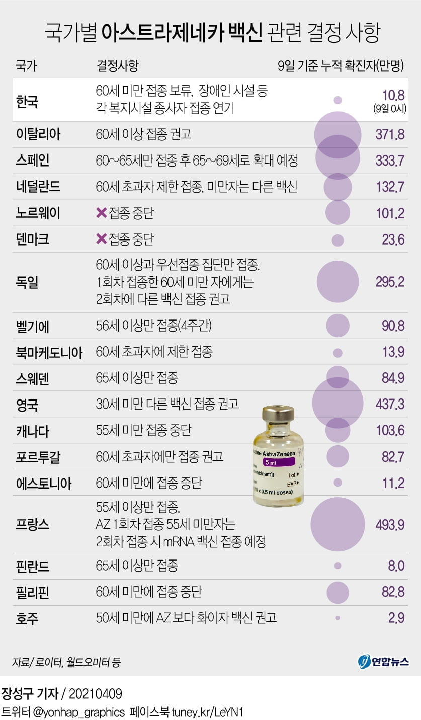 내일 아스트라제네카 백신 접종재개 여부 발표