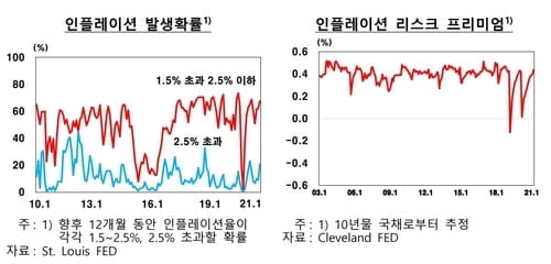 한은 "美 물가 오름세 몇달간 이어질 것"