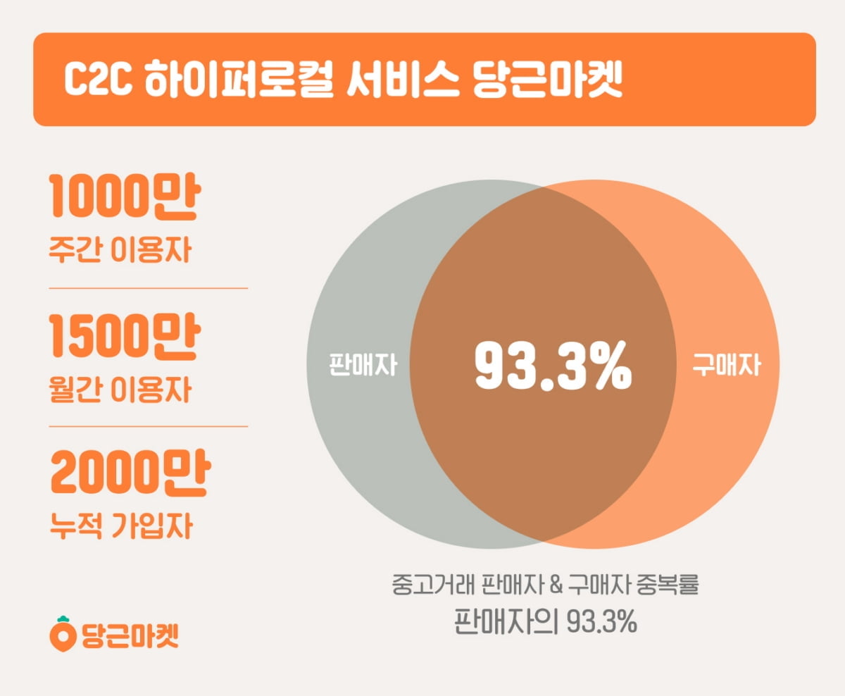 당근마켓, 일주일 이용자만 천만명…93%가 구매자 겸 판매자