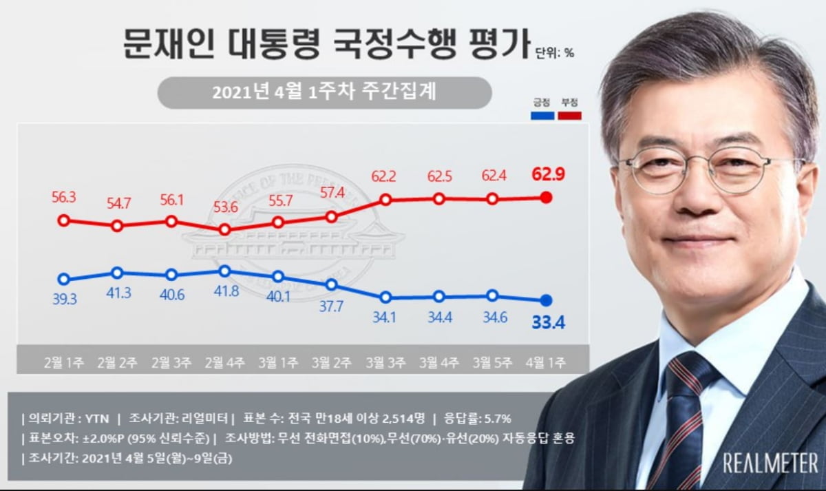 문 대통령 지지율 33.4%…역대 최저치 경신 [리얼미터]