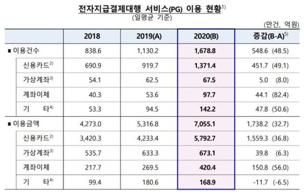 전자지급결제대행(PG) 7,000억 돌파, ㈜오라인포 PG사업 전반 원스톱 컨설팅 서비스 제공