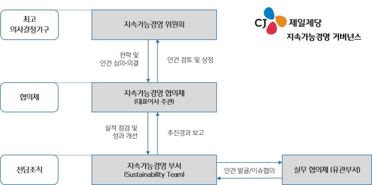 CJ제일제당, 지속가능경영 거버넌스