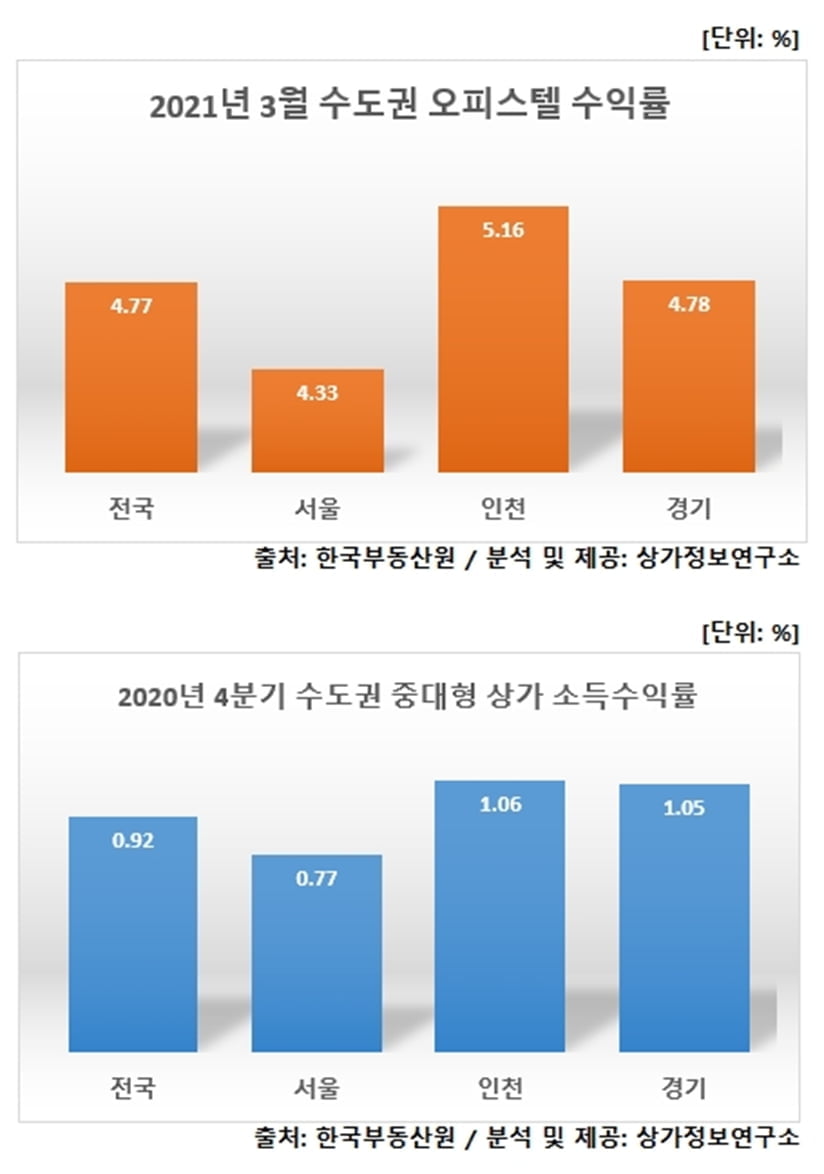 상업용 부동산 수익률 톱은 `인천`