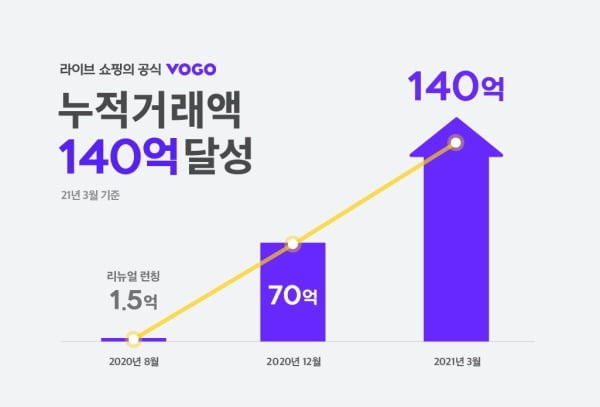 보고(VOGO) 라이브쇼핑, 2021년 월 거래액 35억 돌파... 꾸준한 성장 기록