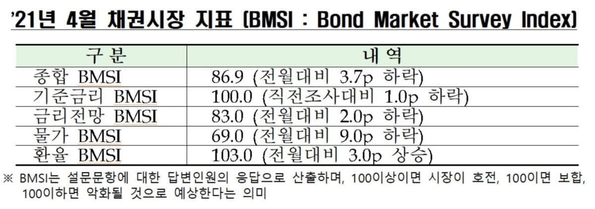 채권전문가 100%, 4월 기준금리 동결 전망