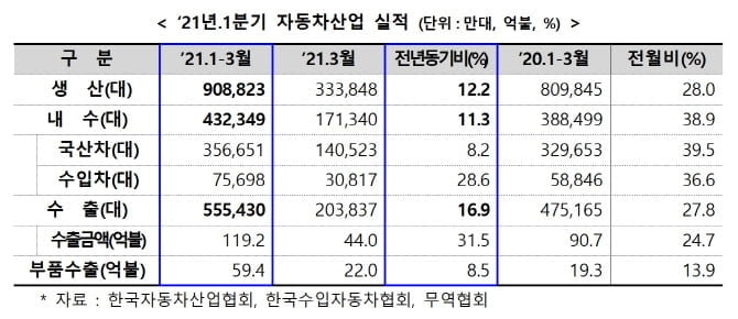 7년만에 車 생산·내수·수출 `트리플 증가`…친환경차 수출 사상 최대