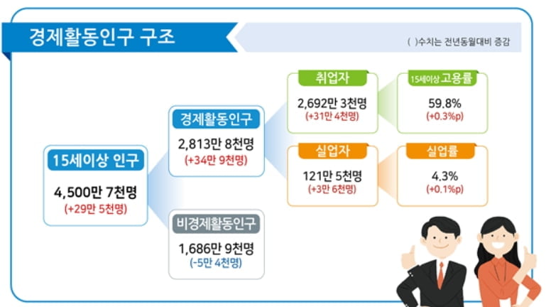 3월 취업자 31만4천명↑..13개월만에 증가