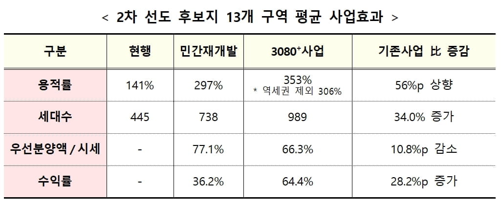 미아·수유·용두역 인근 본격 개발…기부채납↓ 용적률↑