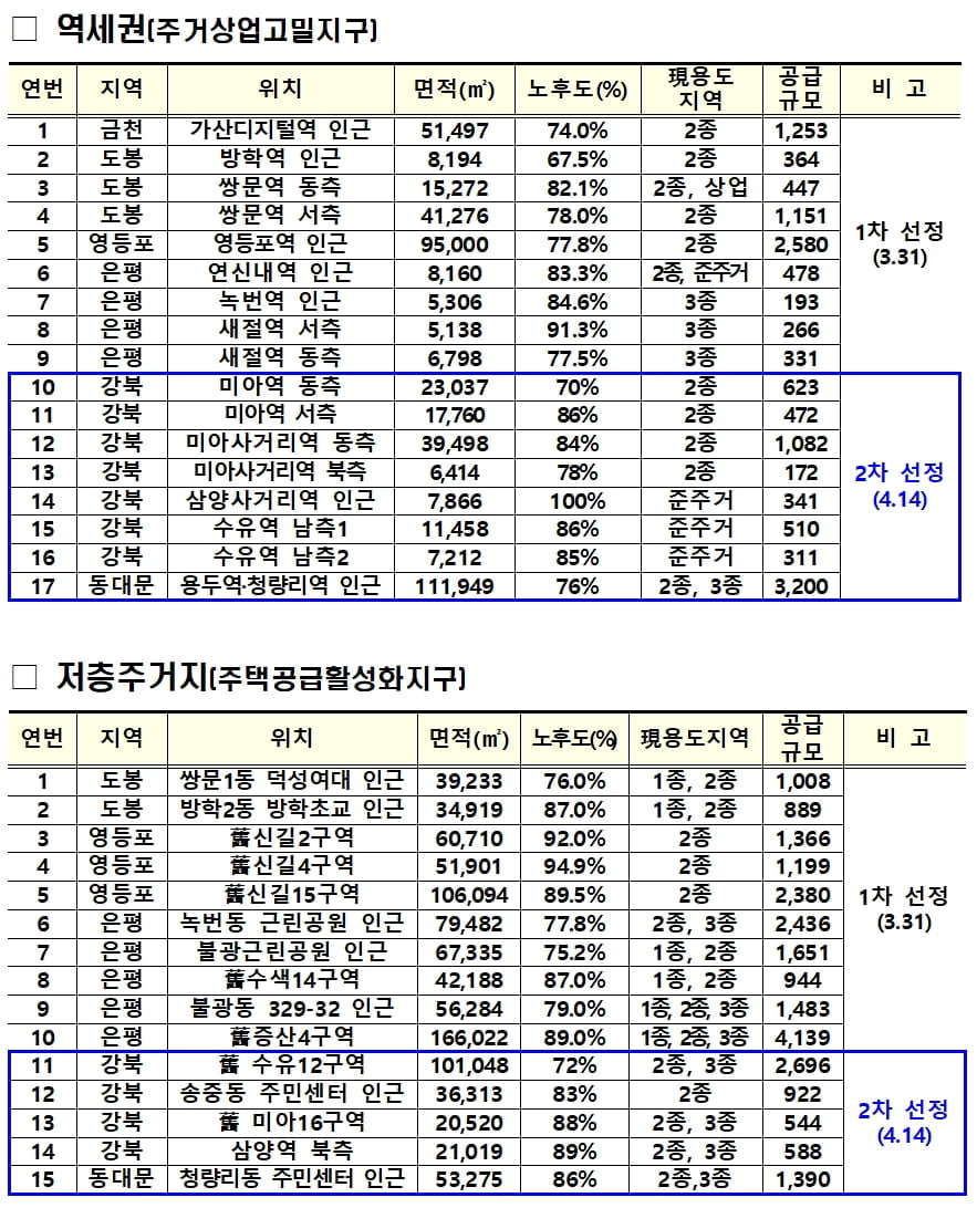 미아·수유·용두역 인근 본격 개발…기부채납↓ 용적률↑