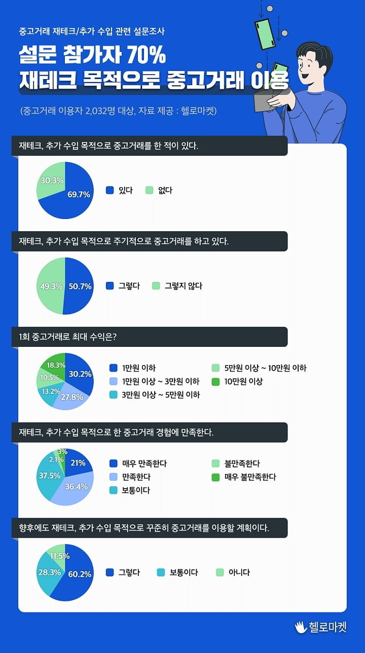 요즘 뜨는 중고거래 재테크…얼마나 버나 봤더니