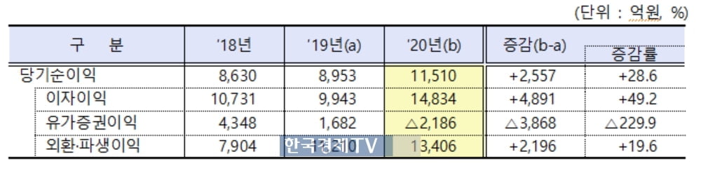 외국계은행, 지난해 1.15조원 순이익…28.6%↑