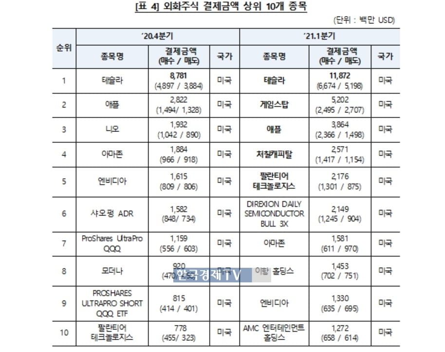 진격의 서학개미…해외주식 결제 144조 `역대 최대`