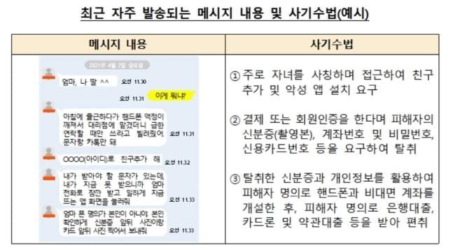 딸한테 카톡 보냈는데..."1억7000만원 피해"