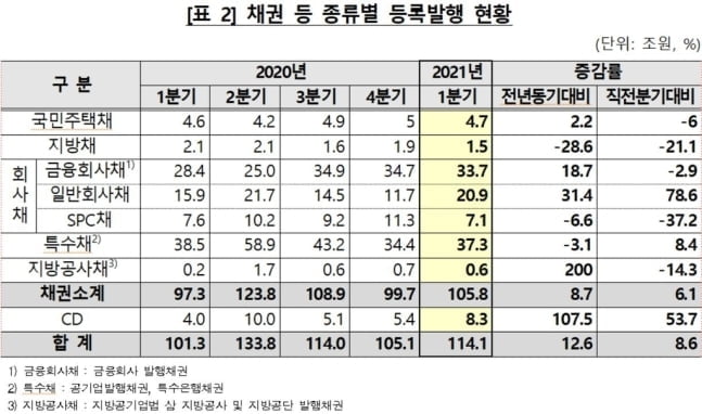 1분기 채권·CD 등록발행 114조…전년比 12.6%↑