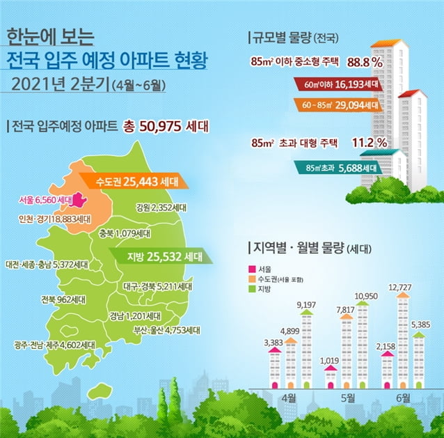 올 2분기 전국 입주예정 아파트 5만호…"수도권 1만2,000호 전망"