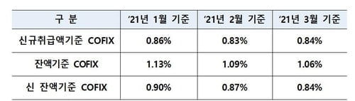 주택담보대출 변동금리 기준 `코픽스` 소폭 상승…0.01%p↑