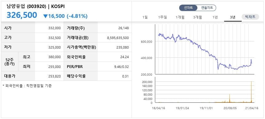 `발효유` 파문 남양유업…갑질 사태 후 8년째 주가 내리막