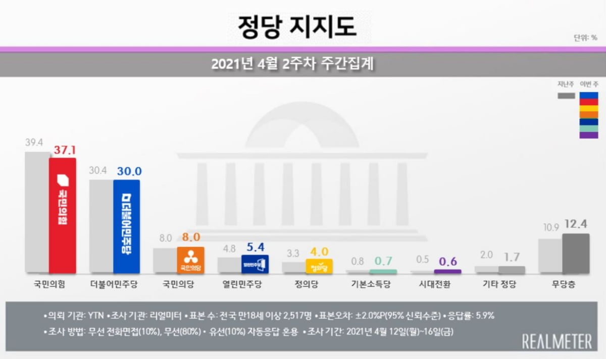 문 대통령 지지율 34.7%…한주 만에 반등 [리얼미터]