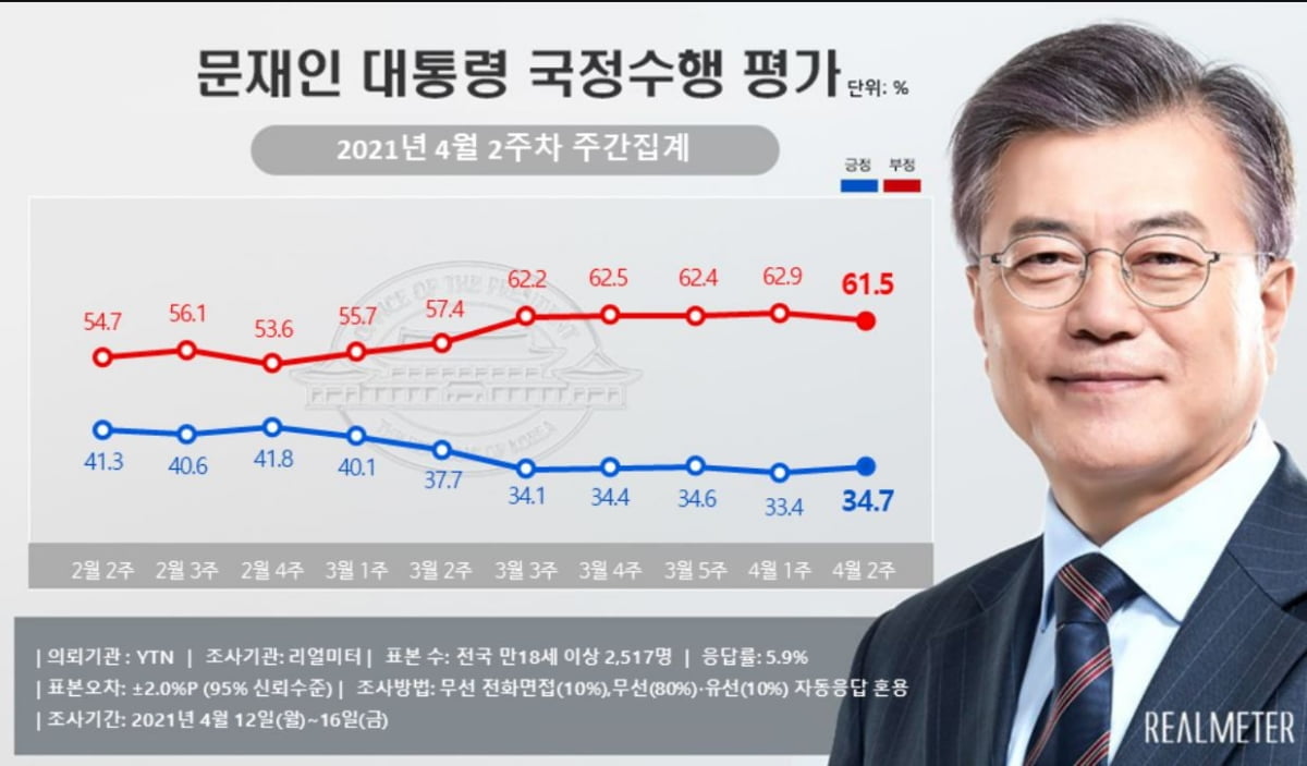 문 대통령 지지율 34.7%…한주 만에 반등 [리얼미터]