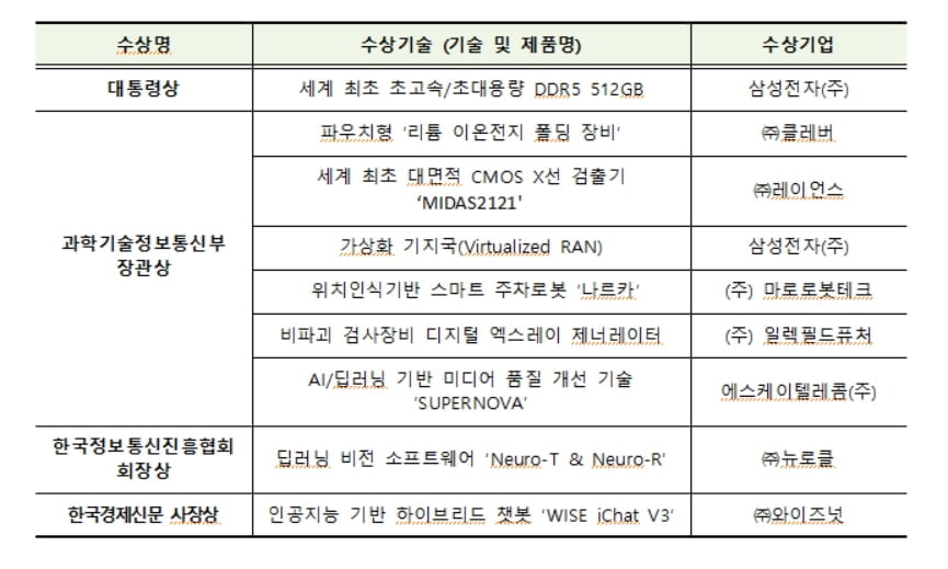 2021 대한민국 ImpaCT-ech 대상 시상식 개최