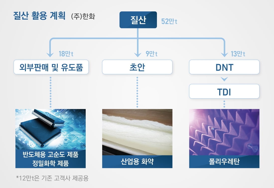 한화, 질산 설비 40만t 증설..."정밀화학기업 도약"