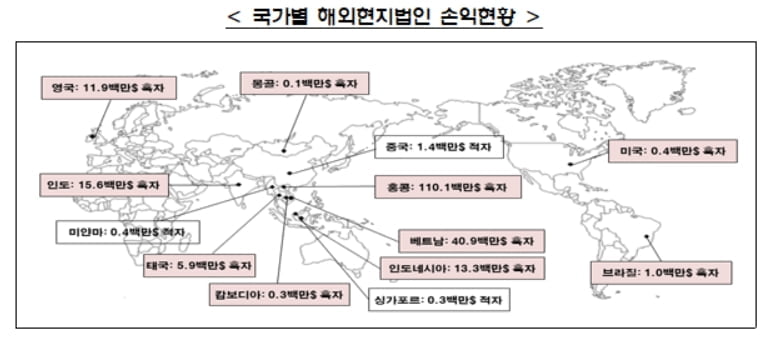 증권사 해외법인 지난해 2,150억 벌었다