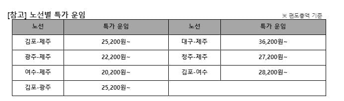 노선별 특가 운임