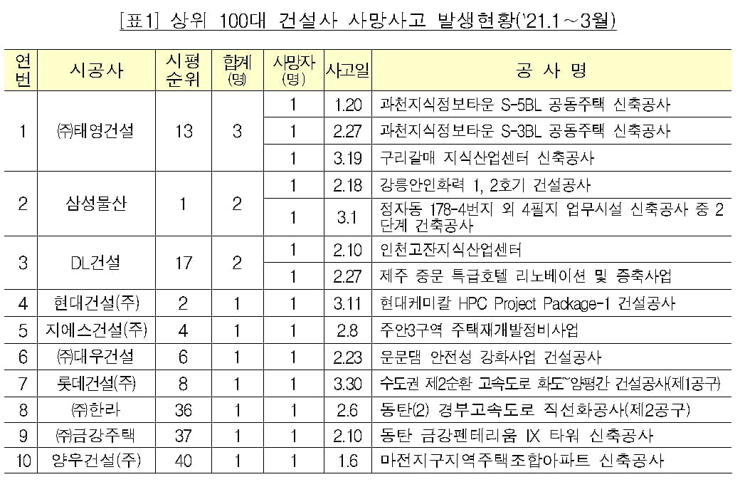 끊이지 않는 건설현장 사망사고…태영건설 3명 최다 불명예