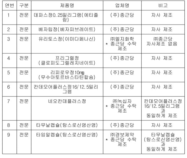 "의약품 불법 제조" 식약처, 종근당 9개 제품 판매중지