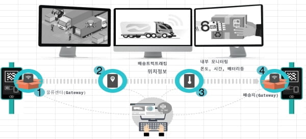 퓨엔테크니카, 냉장/냉동 유통산업 환경변화 대비한 시스템 개발