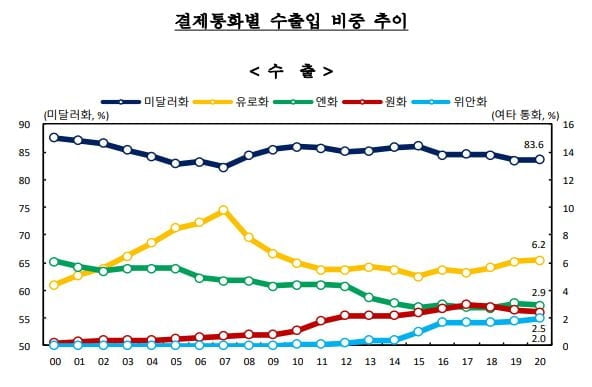 작년 달러화 수출결제 비중 83.6%…유로화 비중 11년래 최대