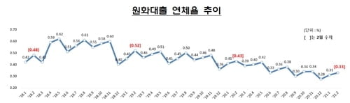2월말 은행 연체율 0.33%…전월보다 0.02%p↑