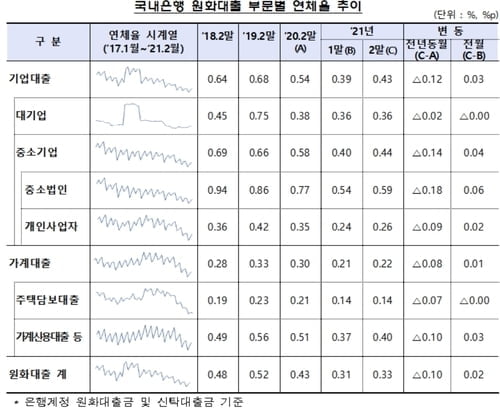2월말 은행 연체율 0.33%…전월보다 0.02%p↑