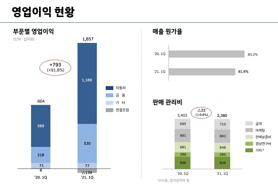 현대차 2021년 1Q 영업이익 현황