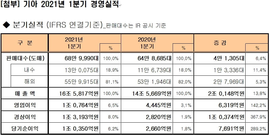 "쏘렌토·카니발 잘 팔렸다"…기아, 1Q 영업익 142%↑