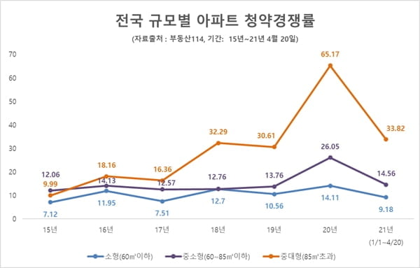 `추첨제` 중대형 아파트 청약시장서 인기↑