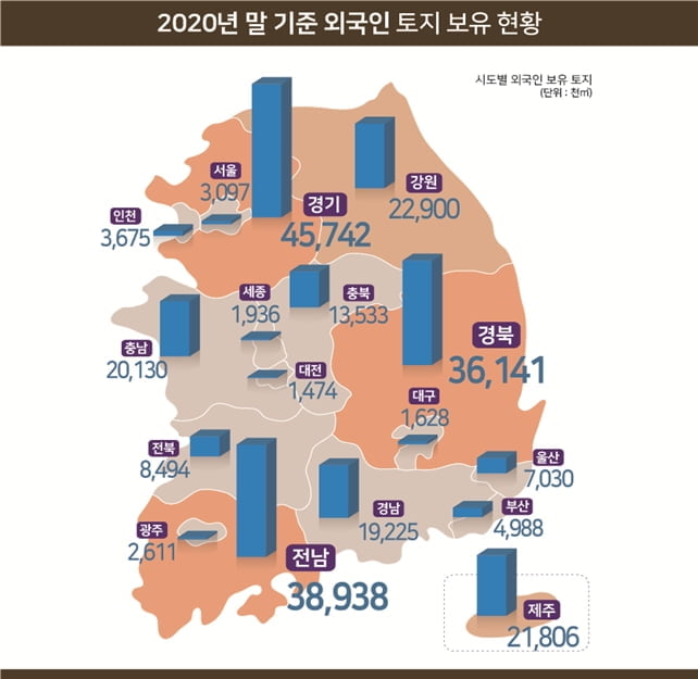 전 국토의 0.25% 외국인이 소유…미국인이 52.6% 차지