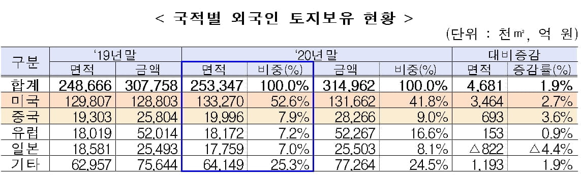 전 국토의 0.25% 외국인이 소유…미국인이 52.6% 차지