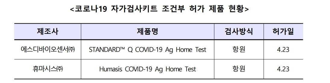 식악처, 코로나19 자가검사키트 2개 조건부 품목 허가