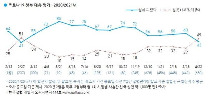 "백신확보 무능"…민심 등돌린 `코로나 대응`