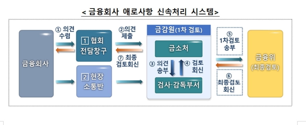 금소법 한달…금융위 "거래편위 위주 영업관행 개선"