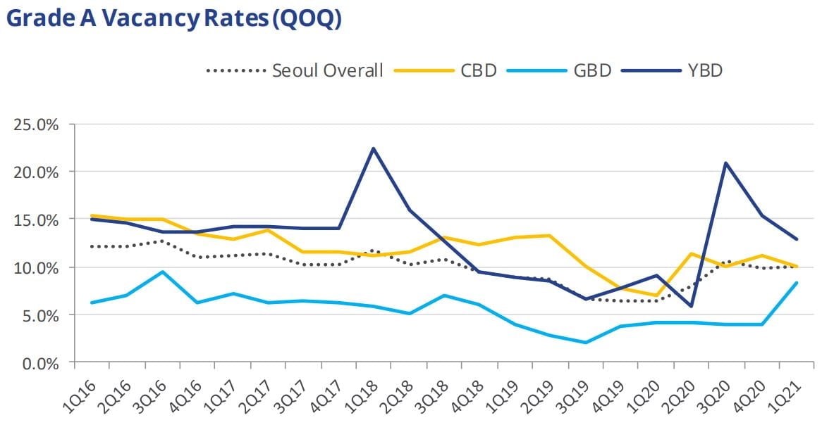 (A등급 상업용부동산 공실률 추이, 출처:콜리어스)