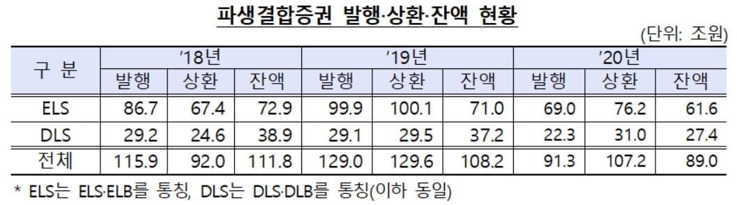 사모펀드 쇼크로 파생시장 급랭…"발행잔액 6년래 최저"