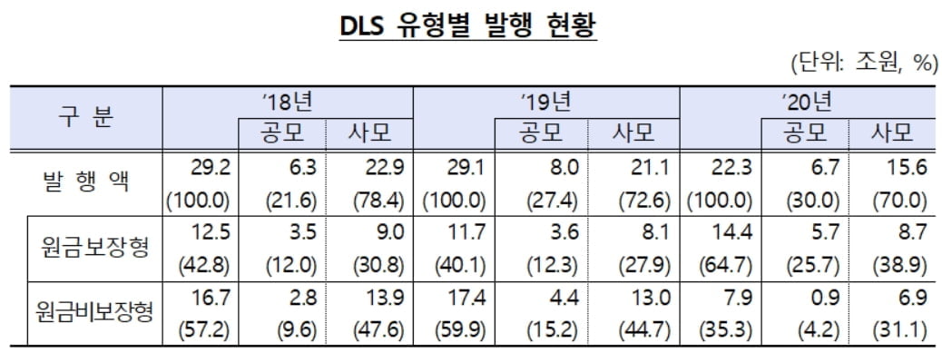 사모펀드 쇼크로 파생시장 급랭…"발행잔액 6년래 최저"