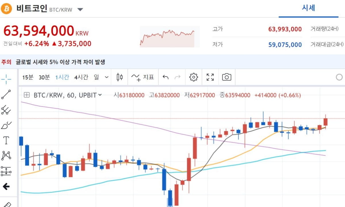 비트코인 가격 다시 오른다…6천400만 원선 돌파 시도