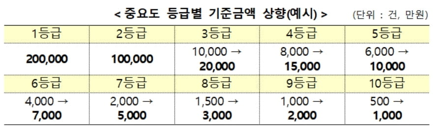 금융당국, 증시 불공정거래 포상금 늘린다