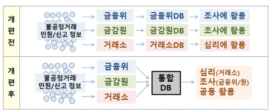 금융당국, 증시 불공정거래 포상금 늘린다