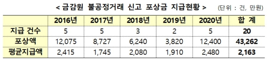 금융당국, 증시 불공정거래 포상금 늘린다